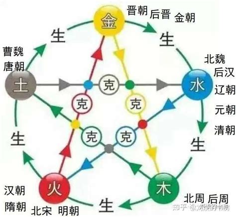 朝代五行|中国朝代五行,新中国五行属什么